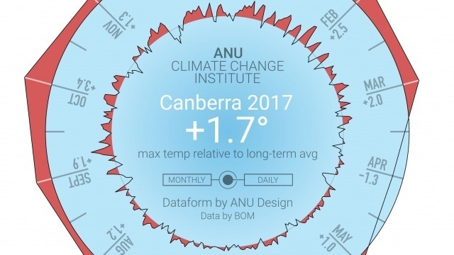 Canberra's average maximum temperature in 2017.